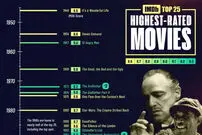 ۲۵ فیلم با بالاترین امتیاز کاربران در سایت IMDb که بهترین فیلم‌های تاریخ سینما هستند