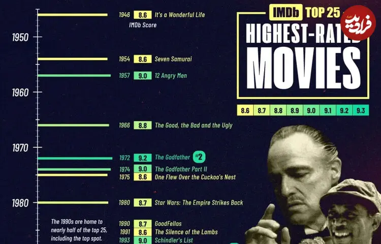 ۲۵ فیلم با بالاترین امتیاز کاربران در سایت IMDb که بهترین فیلم‌های تاریخ سینما هستند