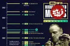 ۲۵ فیلم با بالاترین امتیاز کاربران در سایت IMDb که بهترین فیلم‌های تاریخ سینما هستند