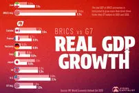 مقایسه تولید ناخالص داخلی کشورهای BRICS و G7 در سال ۲۰۲۵ و ۲۰۲۶ + اینفوگرافی