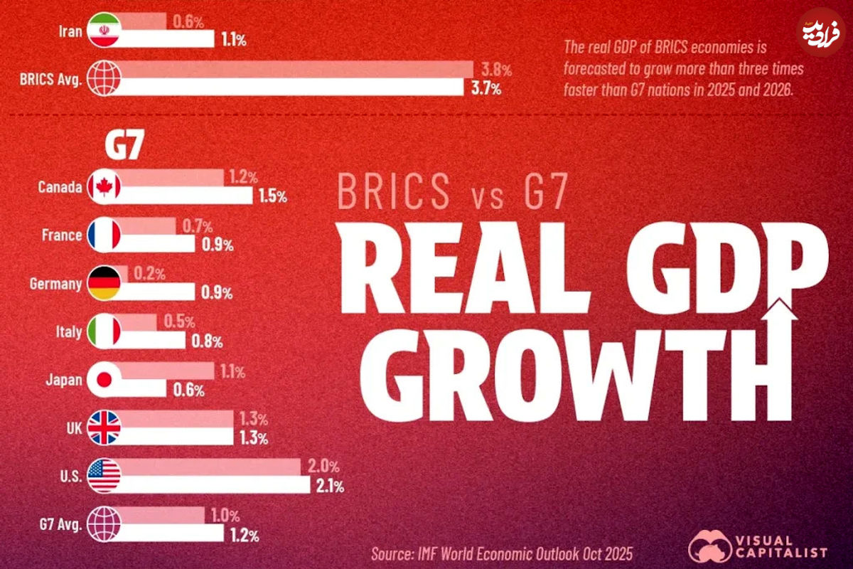 مقایسه تولید ناخالص داخلی کشورهای BRICS و G7 در سال ۲۰۲۵ و ۲۰۲۶ + اینفوگرافی