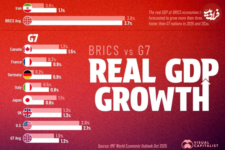 مقایسه تولید ناخالص داخلی کشورهای BRICS و G7 در سال ۲۰۲۵ و ۲۰۲۶ + اینفوگرافی