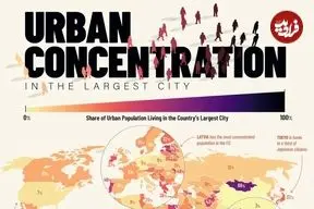 چند درصد از جمعیت هر کشور در بزرگترین شهر آن ساکن هستند؟ + وضعیت تهران