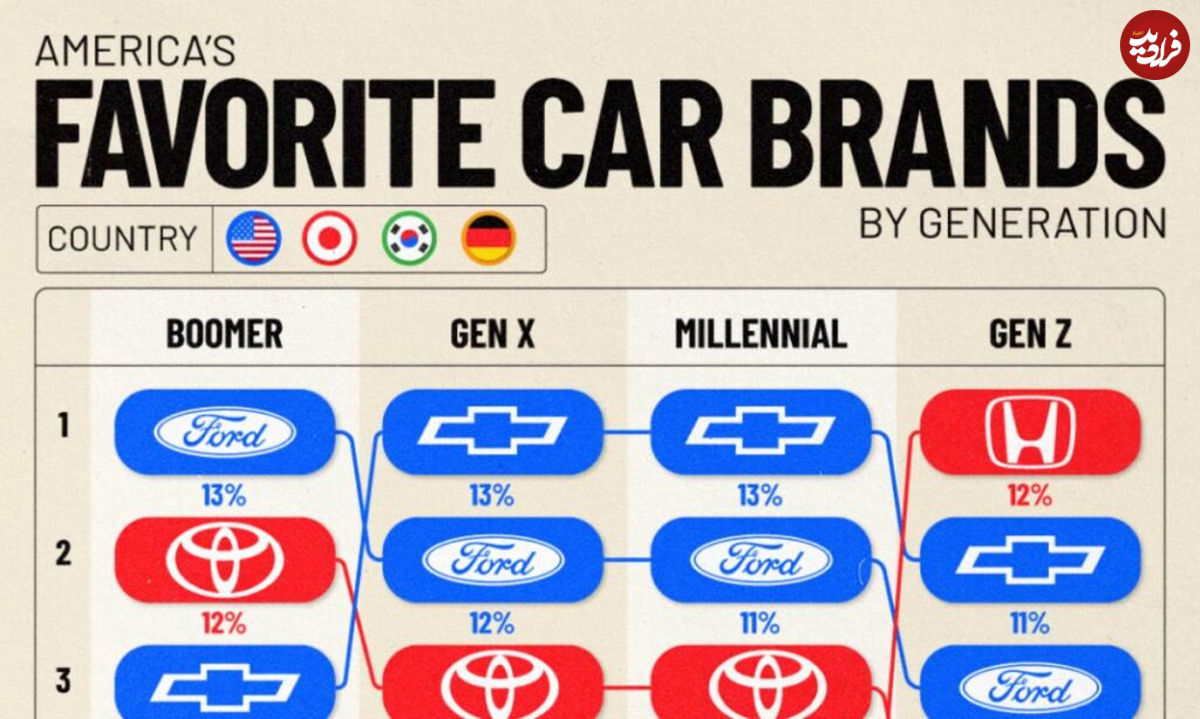 ( اینفوگرافیک) محبوب‌ترین برند خودرو در میان نسل‌های مختلف آمریکا چیست؟ 