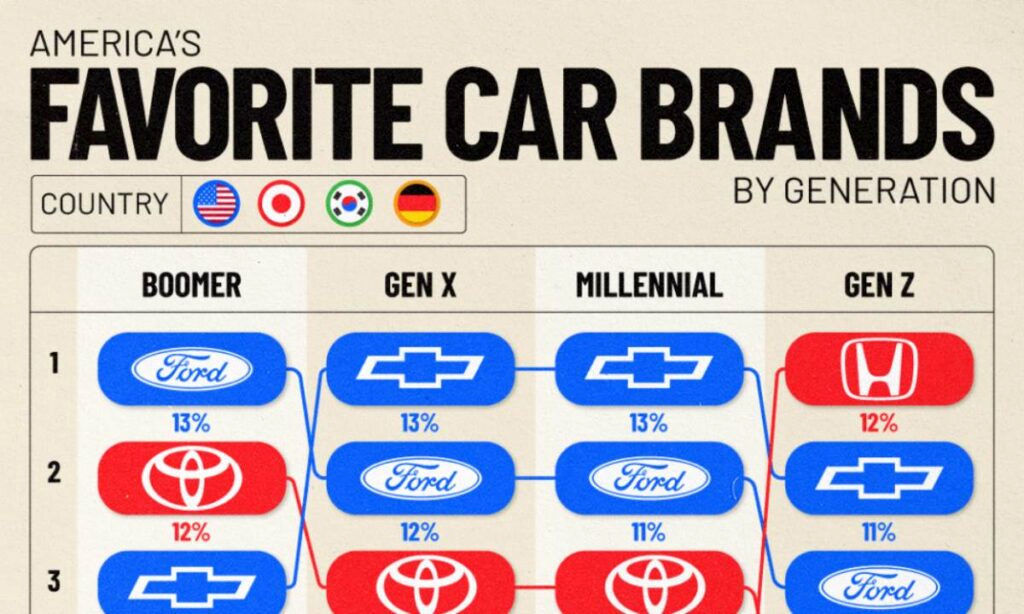 ( اینفوگرافیک) محبوب‌ترین برند خودرو در میان نسل‌های مختلف آمریکا چیست؟ 