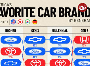 ( اینفوگرافیک) محبوب‌ترین برند خودرو در میان نسل‌های مختلف آمریکا چیست؟ 