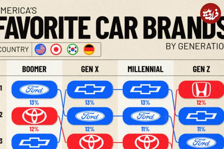 ( اینفوگرافیک) محبوب‌ترین برند خودرو در میان نسل‌های مختلف آمریکا چیست؟ 