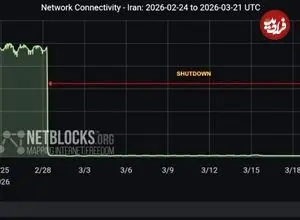نت‌بلاکس: قطع اینترنت در ایران از ۵۰۰ ساعت گذشت