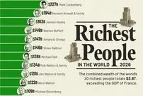 ۲۰ میلیاردر ثروتمند جهان در سال ۲۰۲۶ + اینفوگرافی