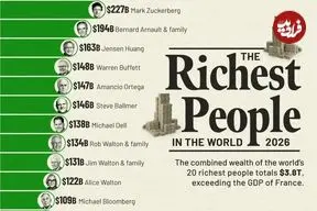 ۲۰ میلیاردر ثروتمند جهان در سال ۲۰۲۶ + اینفوگرافی