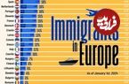اینفوگرافی؛ کدام کشور اروپایی بیشترین تعداد مهاجر را در جمعیت خود دارد؟ 