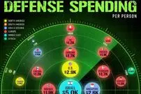 سرانه هزینه نظامی ۳۰ کشور جهان در سال ۲۰۲۴ + اینفوگرافی