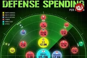سرانه هزینه نظامی ۳۰ کشور جهان در سال ۲۰۲۴ + اینفوگرافی