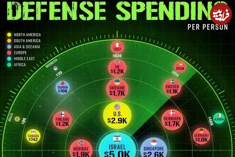 سرانه هزینه نظامی ۳۰ کشور جهان در سال ۲۰۲۴ + اینفوگرافی