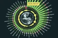 اینفوگرافی| رشد واقعی سرانه تولید ناخالص داخلی ۵۰ اقتصاد برتر جهان از ۲۰۰۰ تا ۲۰۲۵