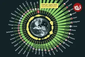 اینفوگرافی| رشد واقعی سرانه تولید ناخالص داخلی ۵۰ اقتصاد برتر جهان از ۲۰۰۰ تا ۲۰۲۵