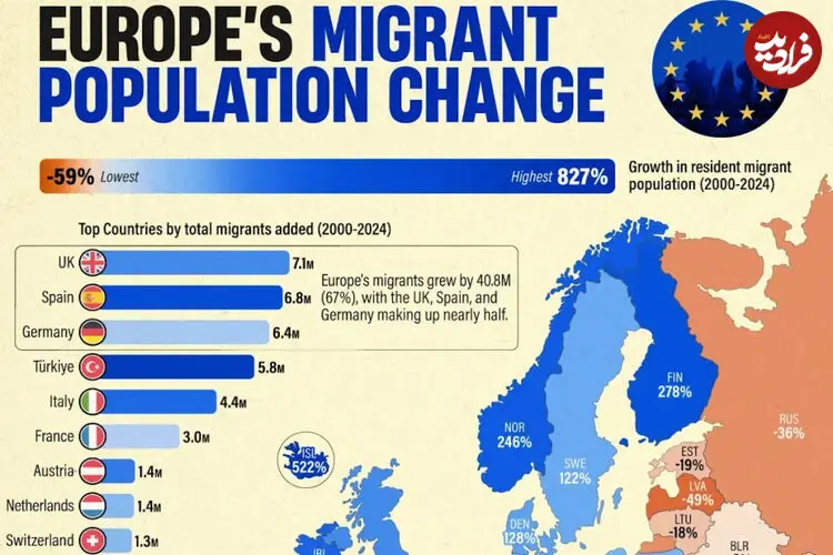 تغییرات افزایش جمعیت مهاجران اروپا از ۲۰۰۰ تا ۲۰۲۴ + اینفوگرافی