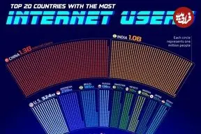 ۲۰ کشور با بیشترین کاربران اینترنت در سال ۲۰۲۵ + اینفوگرافی و جایگاه ایران