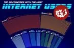 ۲۰ کشور با بیشترین کاربران اینترنت در سال ۲۰۲۵ + اینفوگرافی و جایگاه ایران