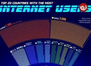 ۲۰ کشور با بیشترین کاربران اینترنت در سال ۲۰۲۵ + اینفوگرافی و جایگاه ایران