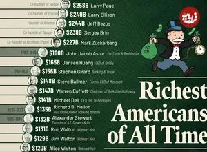 ثروتمندترین میلیاردهای تاریخ ایالات متحده با احتساب تورم + اینفوگرافی