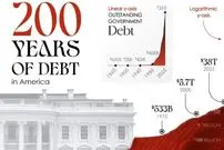 اینفوگرافی؛ روند افزایش بدهی ملی دولت ایالات متحده در ۲۰۰ سال اخیر