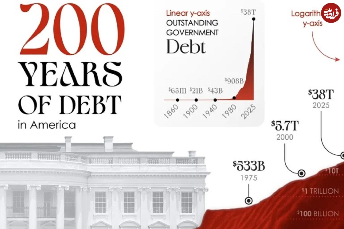 اینفوگرافی؛ روند افزایش بدهی ملی دولت ایالات متحده در ۲۰۰ سال اخیر