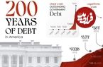 اینفوگرافی؛ روند افزایش بدهی ملی دولت ایالات متحده در ۲۰۰ سال اخیر