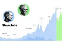 مقایسه آماری عملکرد استیو جابز و تیم کوک در جایگاه مدیرعامل اپل + اینفوگرافی