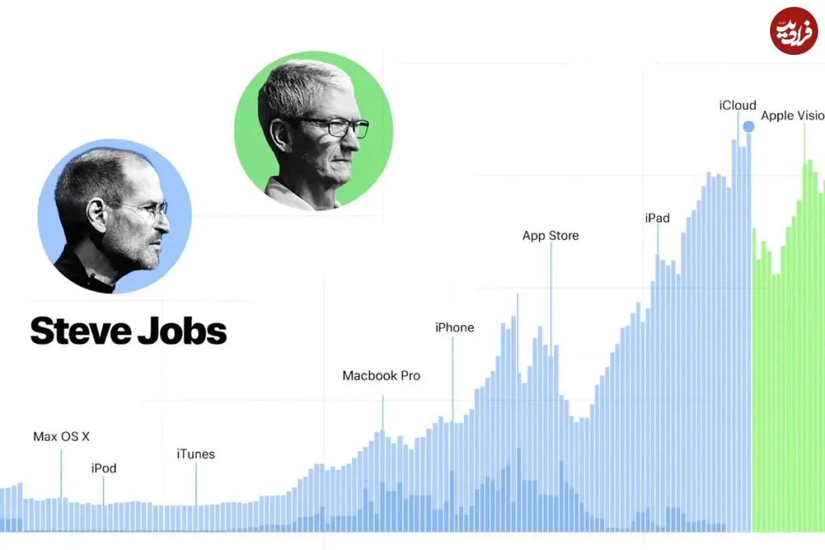 مقایسه آماری عملکرد استیو جابز و تیم کوک در جایگاه مدیرعامل اپل + اینفوگرافی