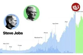 مقایسه آماری عملکرد استیو جابز و تیم کوک در جایگاه مدیرعامل اپل + اینفوگرافی
