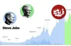 مقایسه آماری عملکرد استیو جابز و تیم کوک در جایگاه مدیرعامل اپل + اینفوگرافی