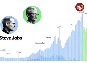 مقایسه آماری عملکرد استیو جابز و تیم کوک در جایگاه مدیرعامل اپل + اینفوگرافی