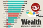 مقایسه ثروت سرانه در ۲۲ اقتصاد بزرگ جهان + اینفوگرافی