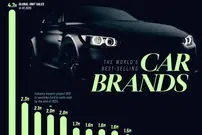 پرفروش‌ترین برندهای خودرو جهان در نیمه اول سال ۲۰۲۵ + تعداد واحد فروخته شده