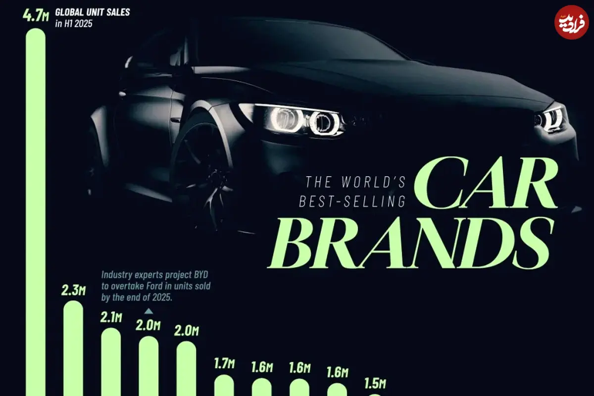 پرفروش‌ترین برندهای خودرو جهان در نیمه اول سال ۲۰۲۵ + تعداد واحد فروخته شده