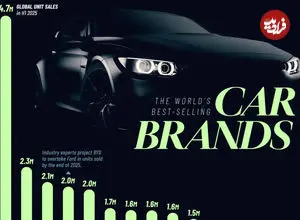پرفروش‌ترین برندهای خودرو جهان در نیمه اول سال ۲۰۲۵ + تعداد واحد فروخته شده