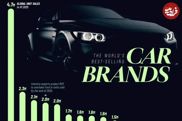 پرفروش‌ترین برندهای خودرو جهان در نیمه اول سال ۲۰۲۵ + تعداد واحد فروخته شده