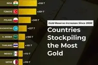 اینفوگرافی؛ ۱۲ کشور با بیشترین افزایش ذخایر طلا در بانک مرکزی خود از سال ۲۰۰۰ تاکنون 