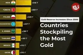 اینفوگرافی؛ ۱۲ کشور با بیشترین افزایش ذخایر طلا در بانک مرکزی خود از سال ۲۰۰۰ تاکنون 