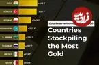 اینفوگرافی؛ ۱۲ کشور با بیشترین افزایش ذخایر طلا در بانک مرکزی خود از سال ۲۰۰۰ تاکنون 