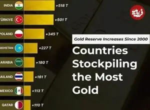 اینفوگرافی؛ ۱۲ کشور با بیشترین افزایش ذخایر طلا در بانک مرکزی خود از سال ۲۰۰۰ تاکنون 