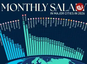 مقایسه دستمزد ماهیانه نیروی کار در ۶۹ شهر بزرگ جهان در سال ۲۰۲۶ + اینفوگرافی