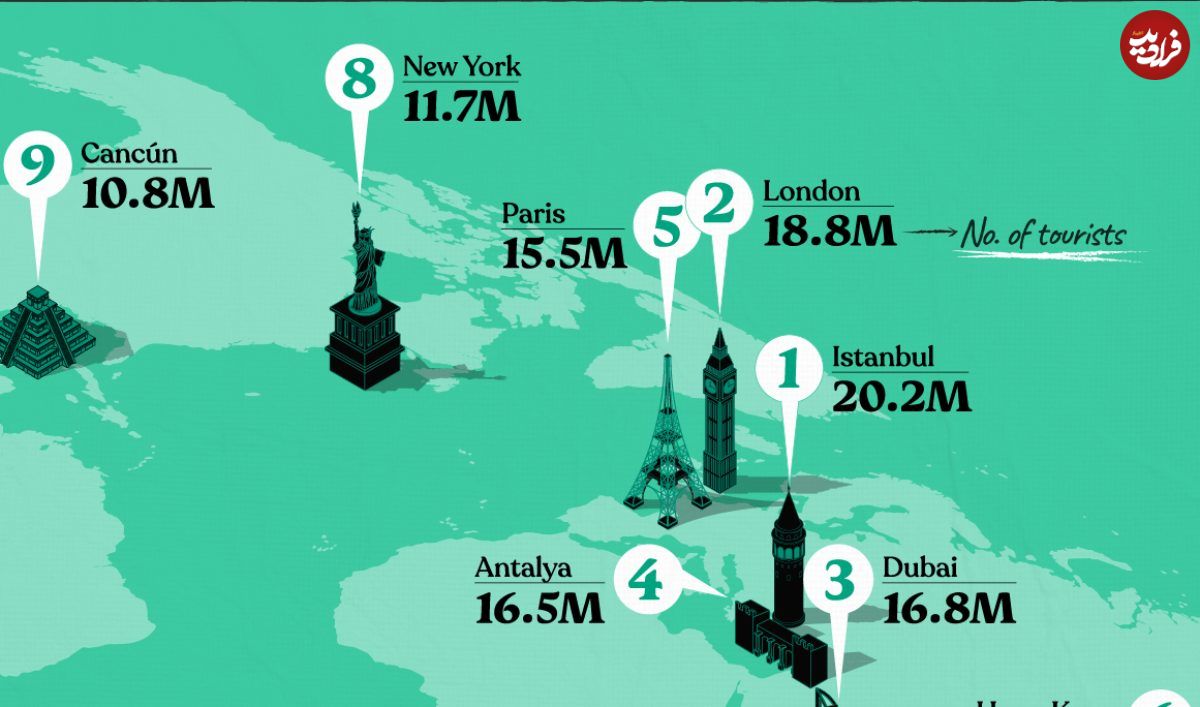 (نقشه) ۱۰ شهر برتر جهان از نظر تعداد گردشگران در سال ۲۰۲۳ 