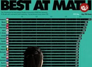 اینفوگرافی؛ بهترین کشورهای جهان از نظر نمره ریاضی دانش‌آموزان دبیرستانی