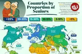 درصد جمعیت سالمند بالای ۶۵ سال در همه کشورهای جهان + اینفوگرافی