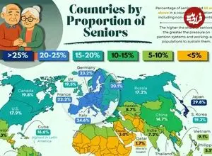 درصد جمعیت سالمند بالای ۶۵ سال در همه کشورهای جهان + اینفوگرافی