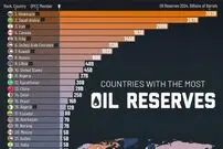 مقایسه ذخایر نفتی ونزوئلا با دیگر کشورهای جهان در سال ۲۰۲۴ + اینفوگرافی