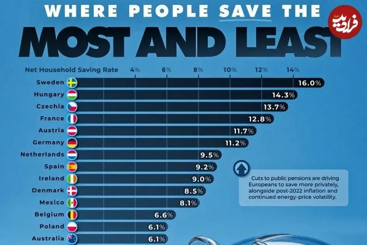 مردم کدام کشور درصد بیشتری از درآمد خود را پس‌انداز می‌کنند؟ + اینفوگرافی