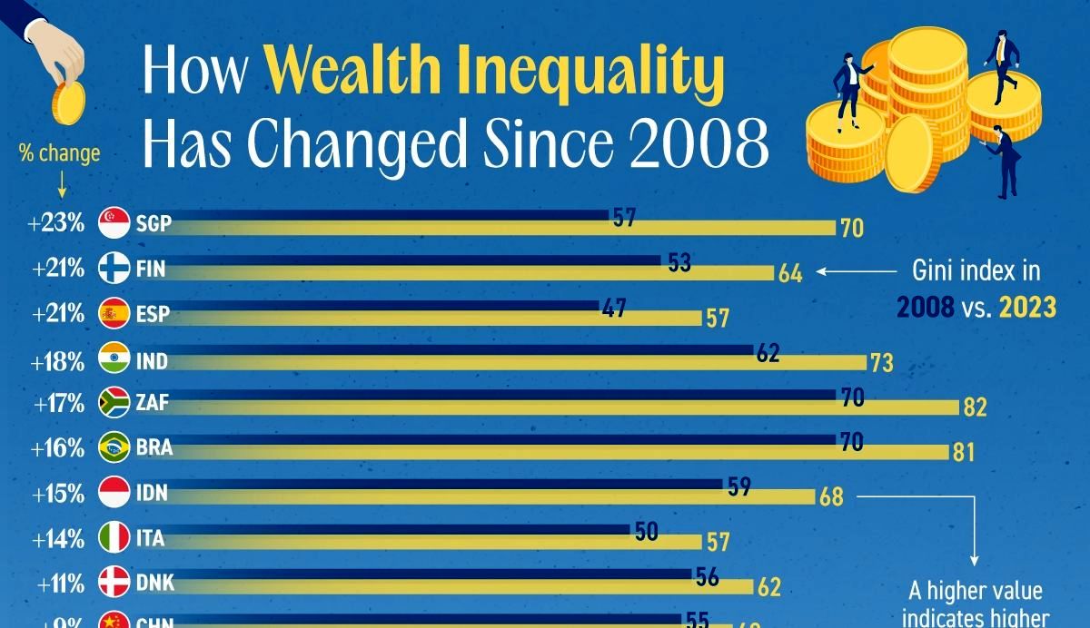 (نمودار) روند تغییر نابرابری ثروت از سال ۲۰۰۸ در کشورهای مختلف جهان